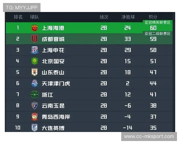 1-0,上海申花升至第2,仅差榜首2分,路易斯一剑封喉,上海申花官宣 1-0,上海申花升至第2,仅差榜首2分,路易斯一剑封喉,上海申花官宣